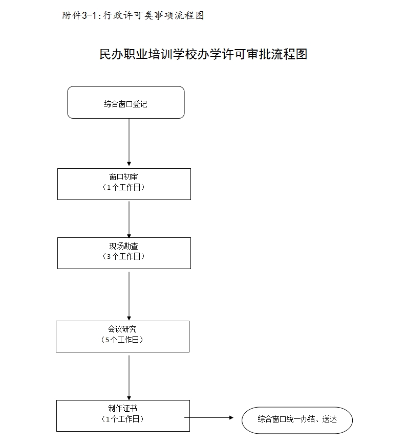 职业技术培训学校手续办理详解