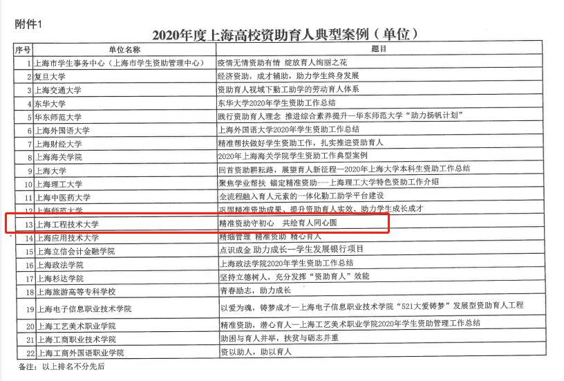 喜报！我校获评第二批上海高校资助育人实践示范基地建设高校