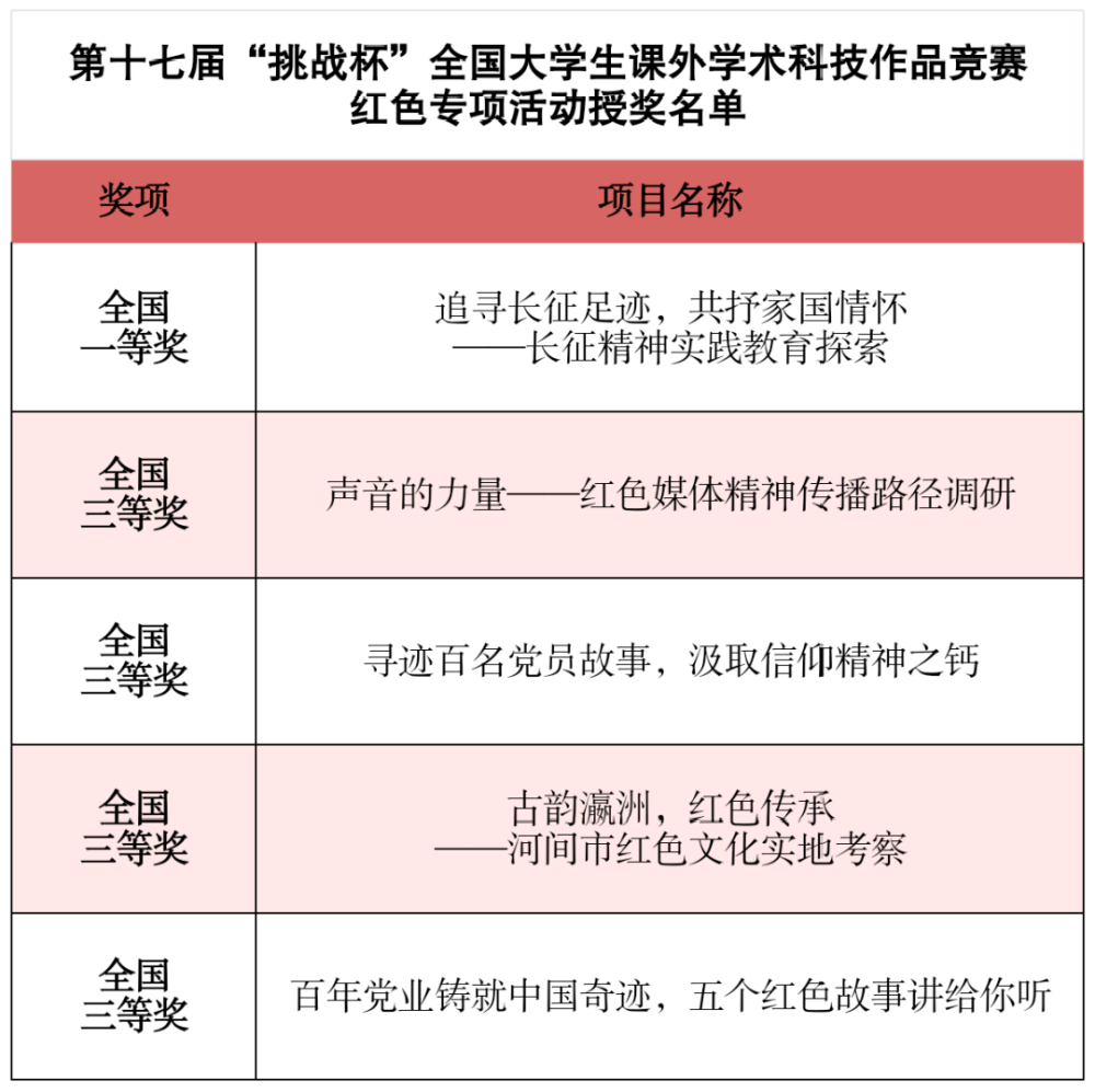 喜报！我校在第十一届挑战杯上海大学生创业计划竞赛中斩获佳绩，4金12银11铜