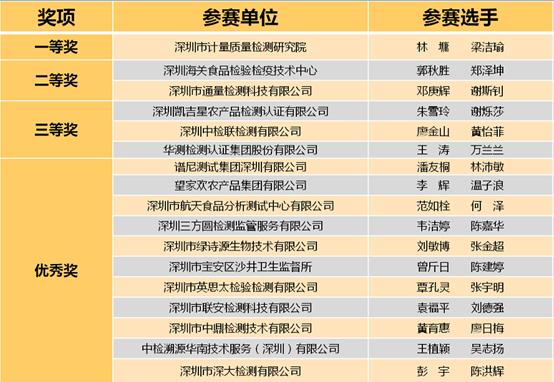 我院工商企业管理与食品检验检测技术专业荣获国际最高标准评估认证——五级认证